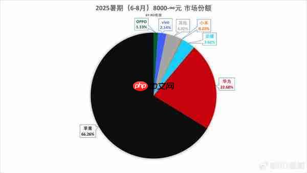 6-8 月 8000 元以上手机市场份额揭晓：华为占比超 2 成 
