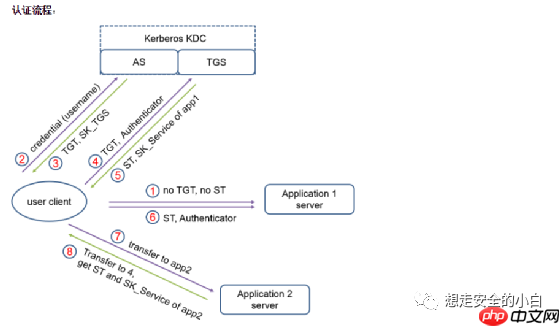 PTH(Pass The Hash)哈希传递攻击手法与防范
