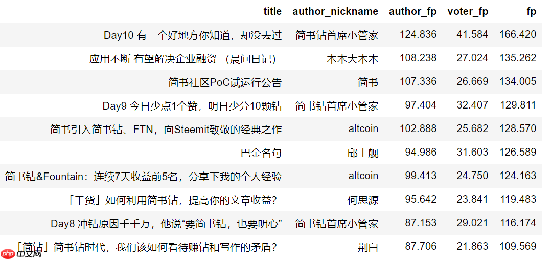 Python玩转简书钻