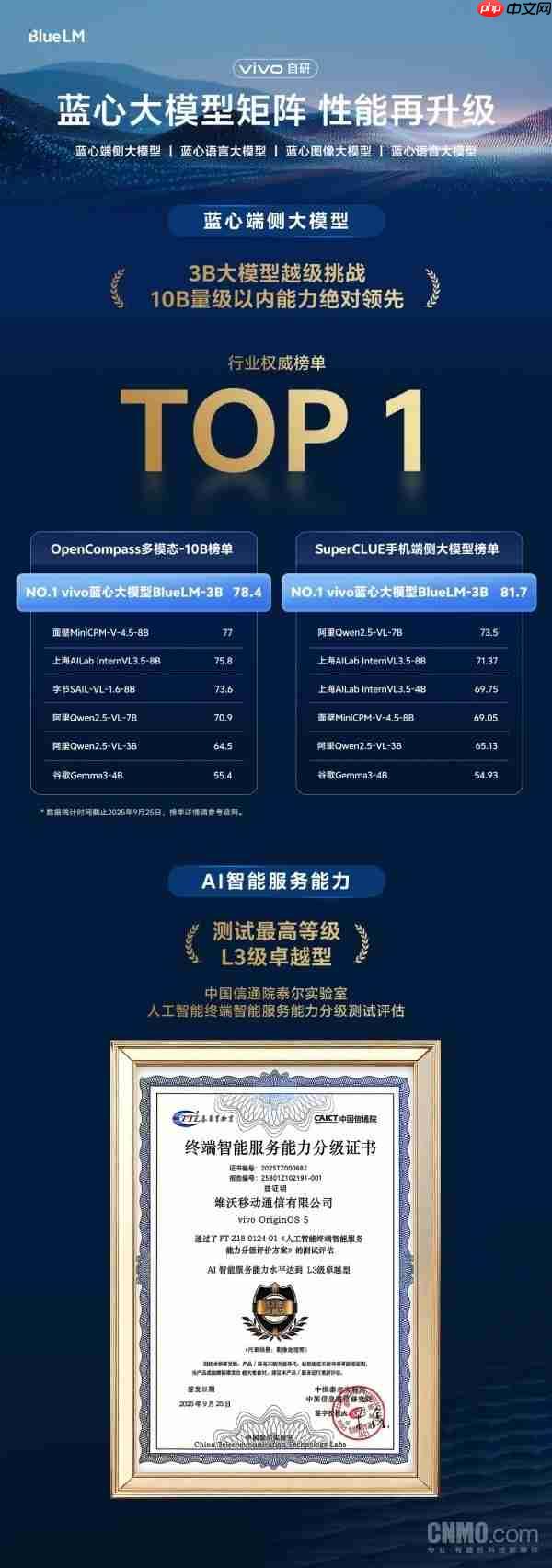 vivo蓝心大模型获行业权威榜单第一 将赋能OriginOS 6