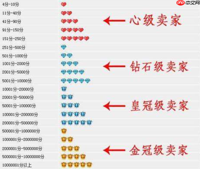 淘宝的钻石和皇冠分别代表什么？店铺是钻石好还是皇冠好呢？淘宝钻石VS皇冠店铺：哪个更值得选？等级秘密全拆散！