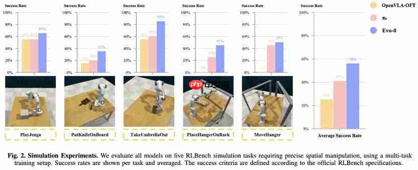  机器人感知大升级！轻量化注入几何先验，成功率提升 31%