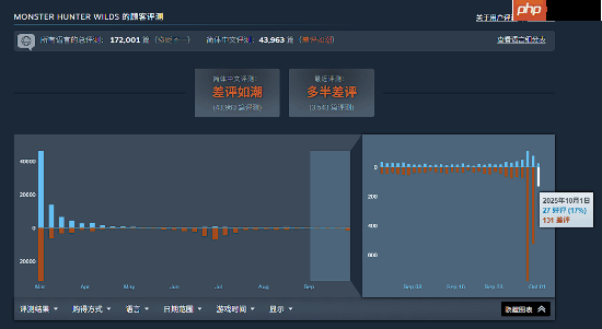 《怪物猎人：荒野》3天新增差评1400+：更新慢质量还差！