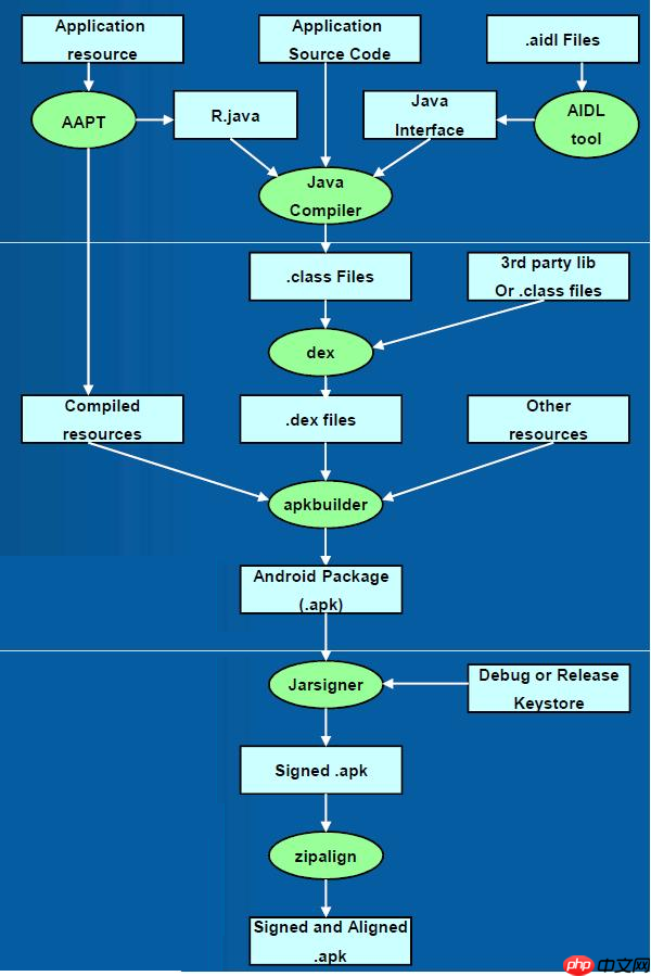 Android 项目编译过程