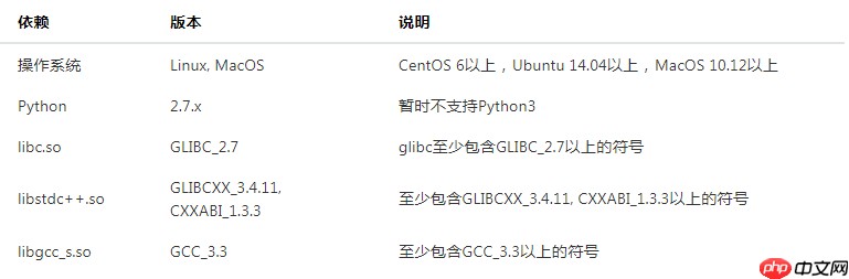 速成记｜安装PaddlePaddle到底分几步？