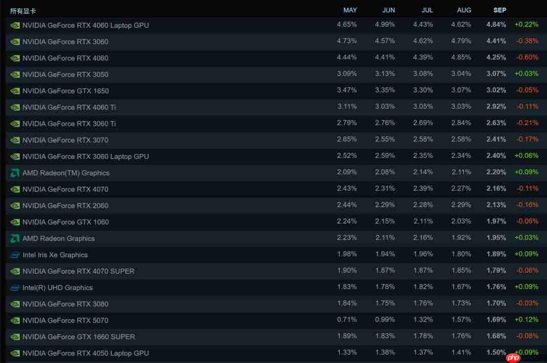 移动端RTX 4060成Steam上最流行的独显 AMD CPU份额突破40%