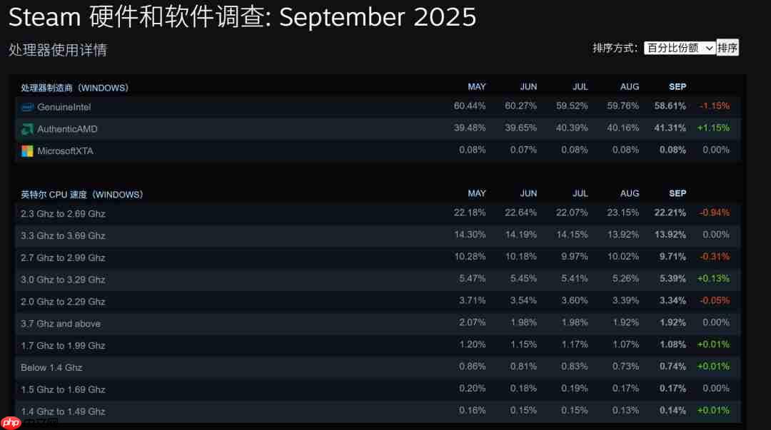 移动端RTX 4060成Steam上最流行的独显 AMD CPU份额突破40%