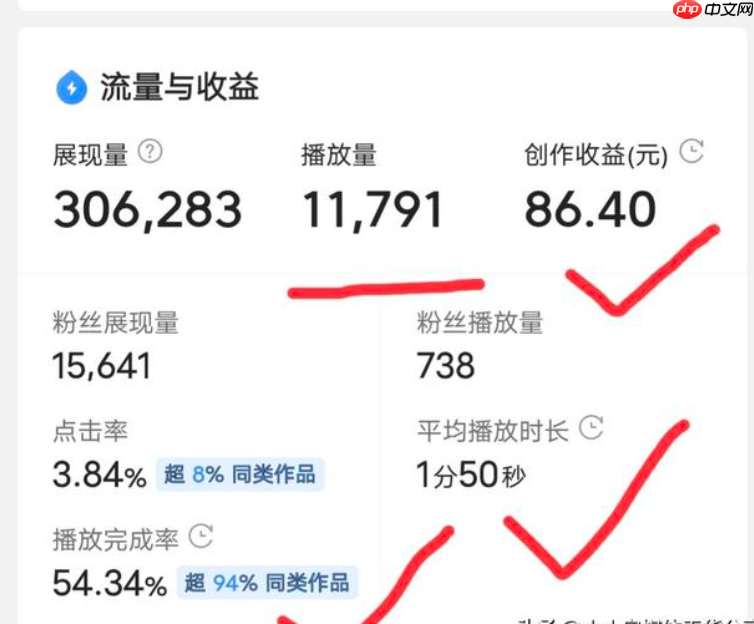 快手得到2万赞有多少钱？播放量可以赚钱吗？揭秘快手创作者核心收益模式！