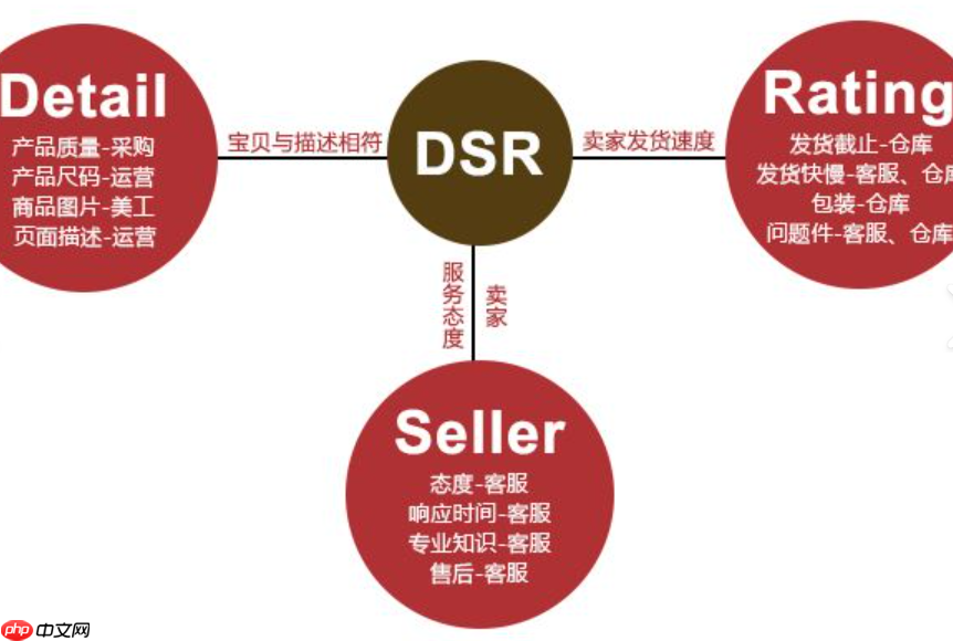 拼多多DSR指标怎样有效提升动态评分呢？DSR＝流量密码？拼多多店铺权重提升的“数据驾驶舱”！商品描述三维验证法＋客服情绪管理，日销破万的店铺底层基建！