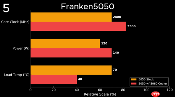 NVIDIA最入门显卡：RTX 5050成功改装成5050 Ti！创多项世界纪录