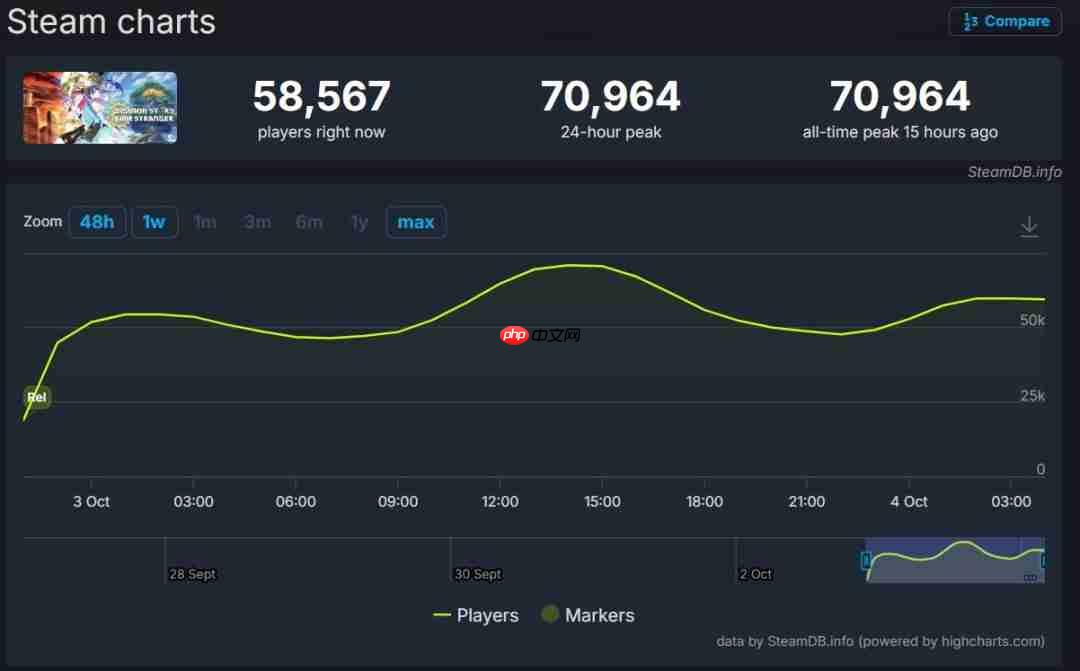 JRPG新王？《数码宝贝物语:时空异客》在线峰值达7万