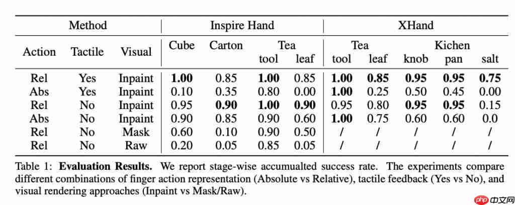  斯坦福洗碗机器人新作！灵巧手跟人学采茶做早餐，CoRL 2025 提名最佳论文 