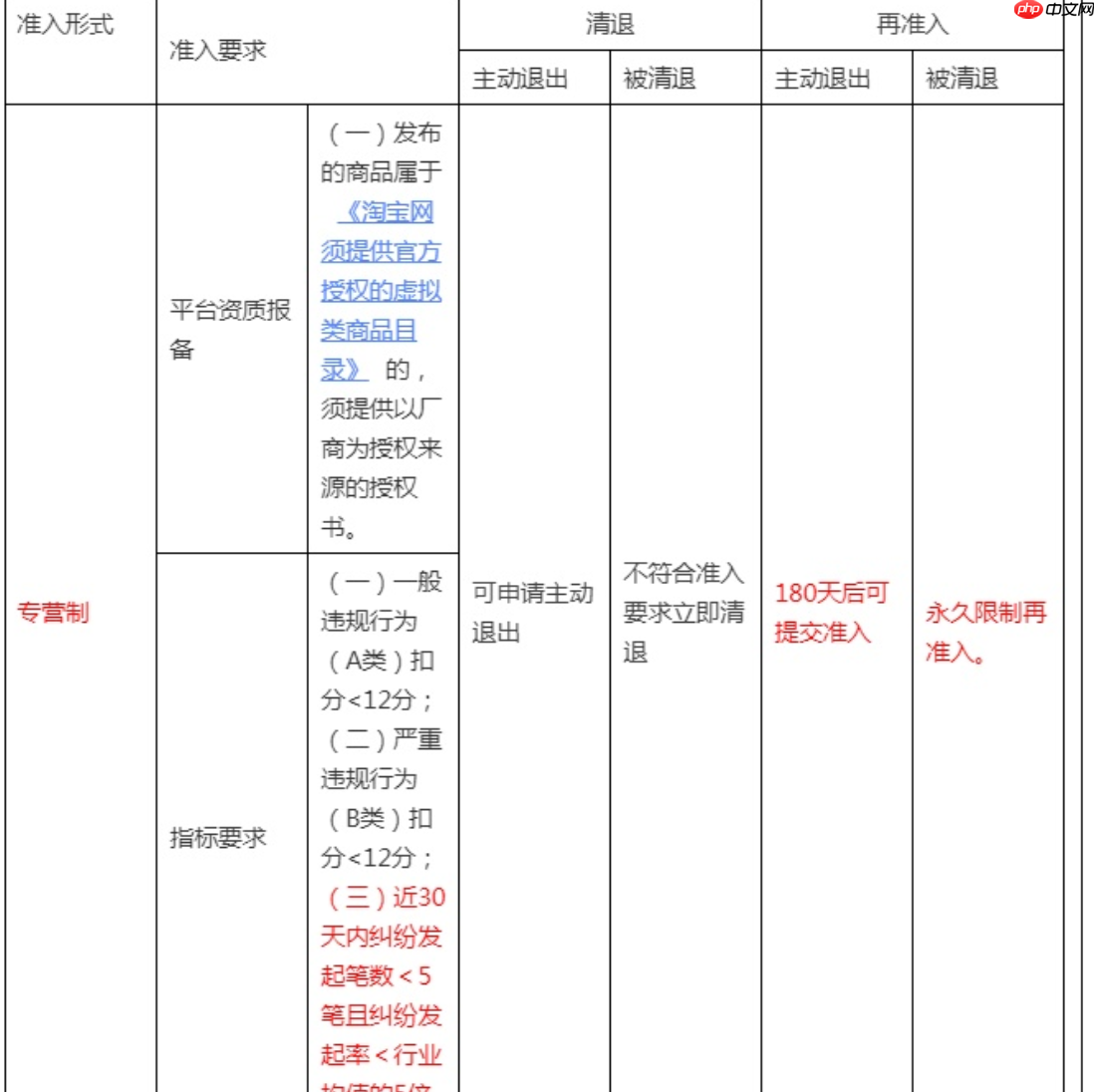 淘宝网生活娱乐线上会员行业管理规范有哪些调整？为什么要进行调整？