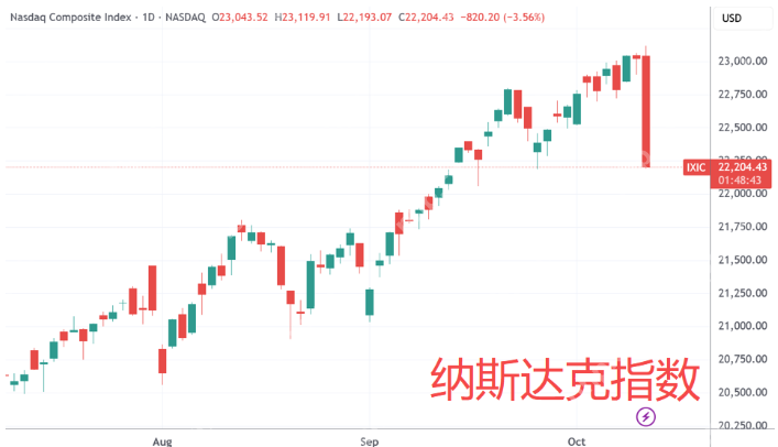 美股遭遇“黑色星期五”，纳指暴跌3.56%，创4月以来最大单日跌幅