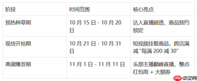 2025年双十一什么时候开始？淘宝/京东/抖音双十一活动时间表 - 创想鸟