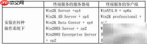 用友U8在Windows 2000下的软硬件要求