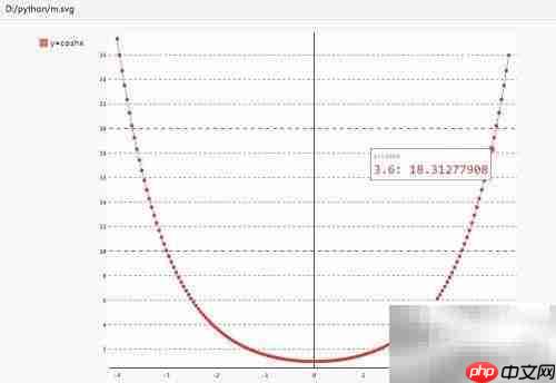 用Python pygal绘制双曲余弦函数图像