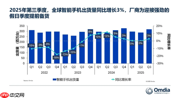 2025年第三季度全球手机厂商份额排名：小米14%居第三