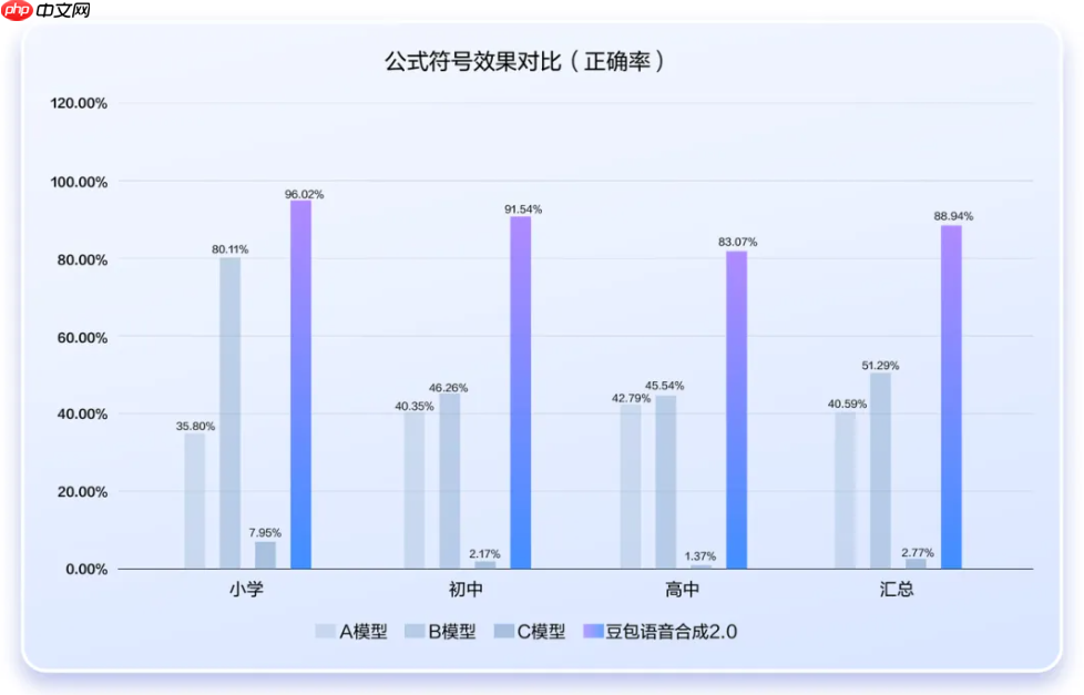 豆包语音合成模型 2.0 升级，语义理解+情感演绎双突破