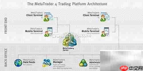 MetaTrader 4交易平台简介