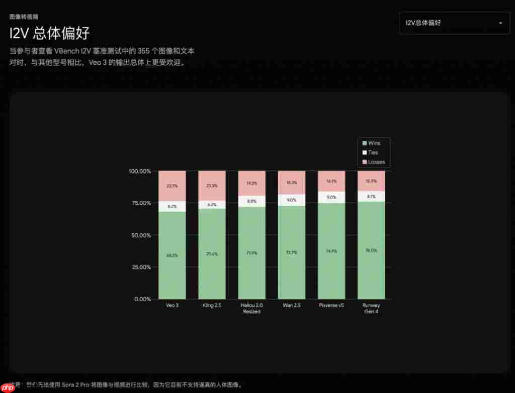  硬刚 Sora 2，谷歌的 Veo 3.1 确实有小惊喜｜AI 上新 