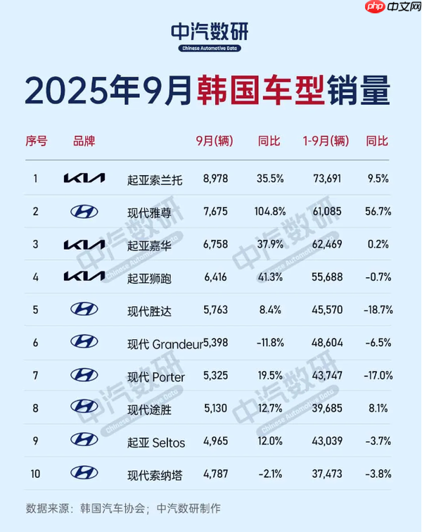 韩国汽车市场现状：特斯拉暴涨573% 捷尼赛思下跌