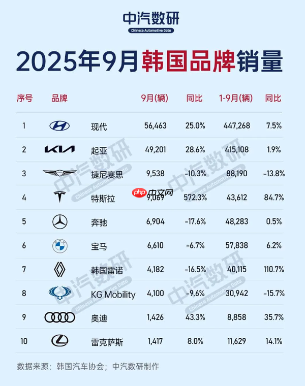 韩国汽车市场现状：特斯拉暴涨573% 捷尼赛思下跌