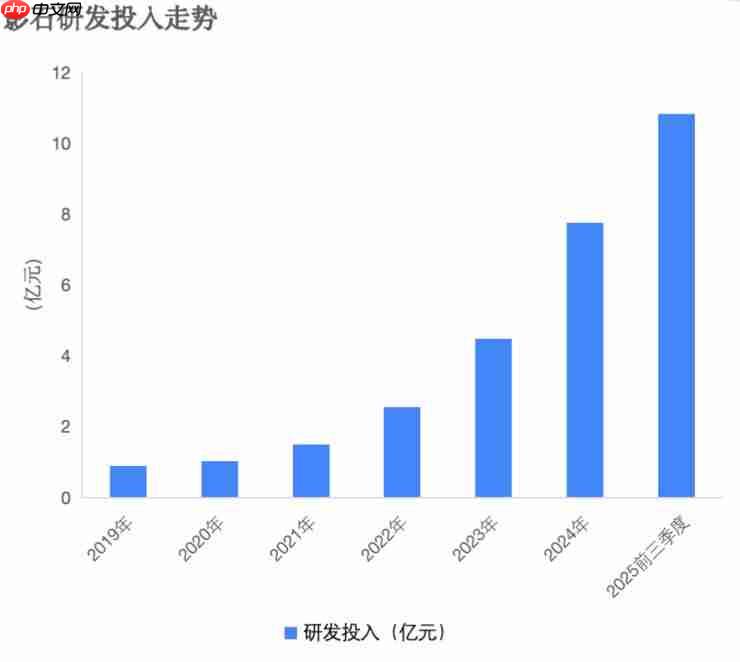双十一全面霸榜！影石 Q3 营收猛增 93% ，研发投入翻倍加码定制芯片