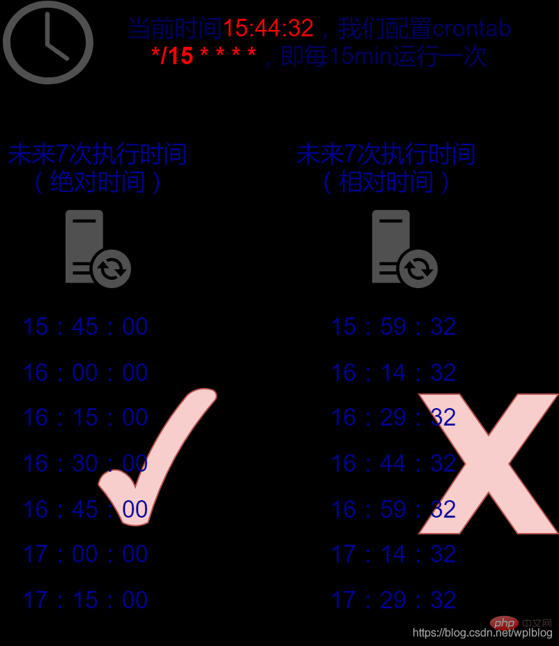 深入理解Laravel定时任务调度机制