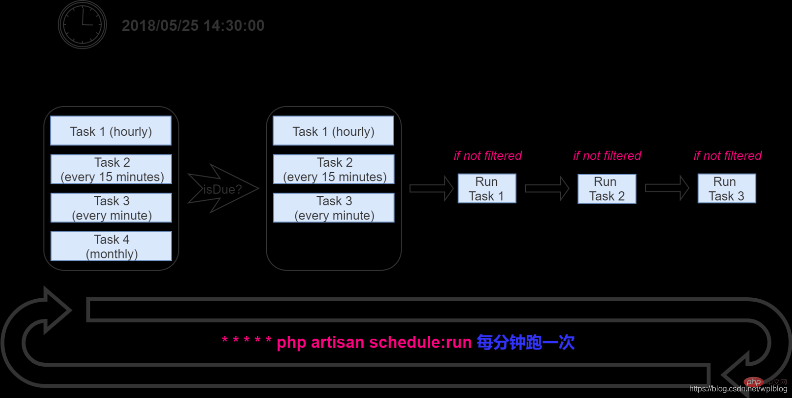 深入理解Laravel定时任务调度机制