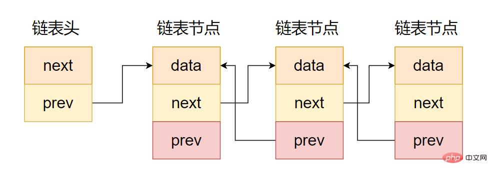Linux内核中常用的数据结构和算法