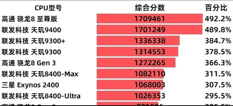 手机cpu性能处理器排名榜单2025最新前十名盘点 - 创想鸟