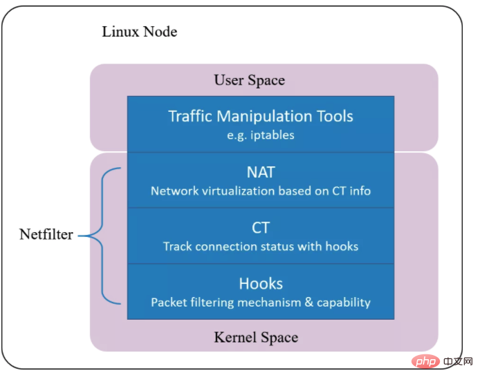不会用 Linux 防火墙软件 IPtables！你算啥运维人！