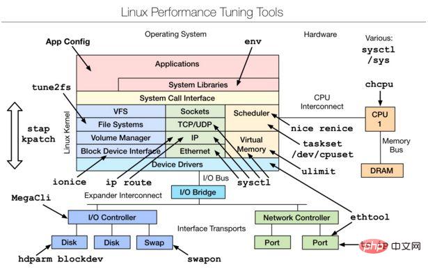 超全整理 - Linux性能分析工具汇总合集