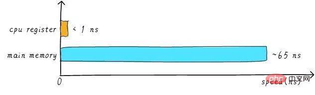 关于Linux的缓存内存Cache Memory（图文详解）