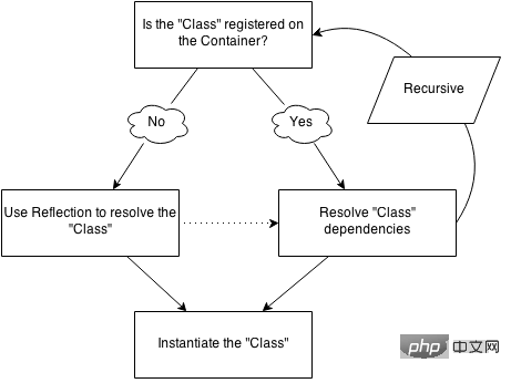 Laravel 中的依赖注入和 IoC