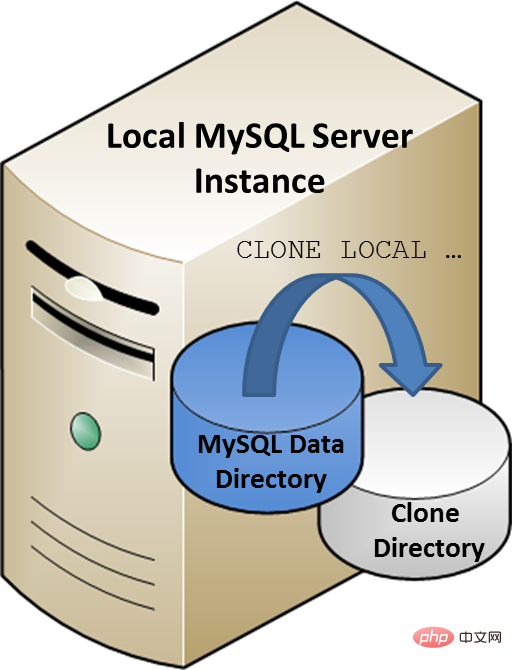 看看MySQL 8 新特性Clone Plugin