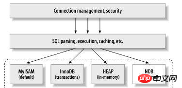 MySQL存储引擎的详细介绍