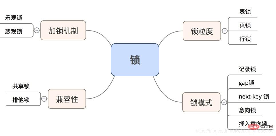 深入了解Mysql中的锁，聊聊使用场景！