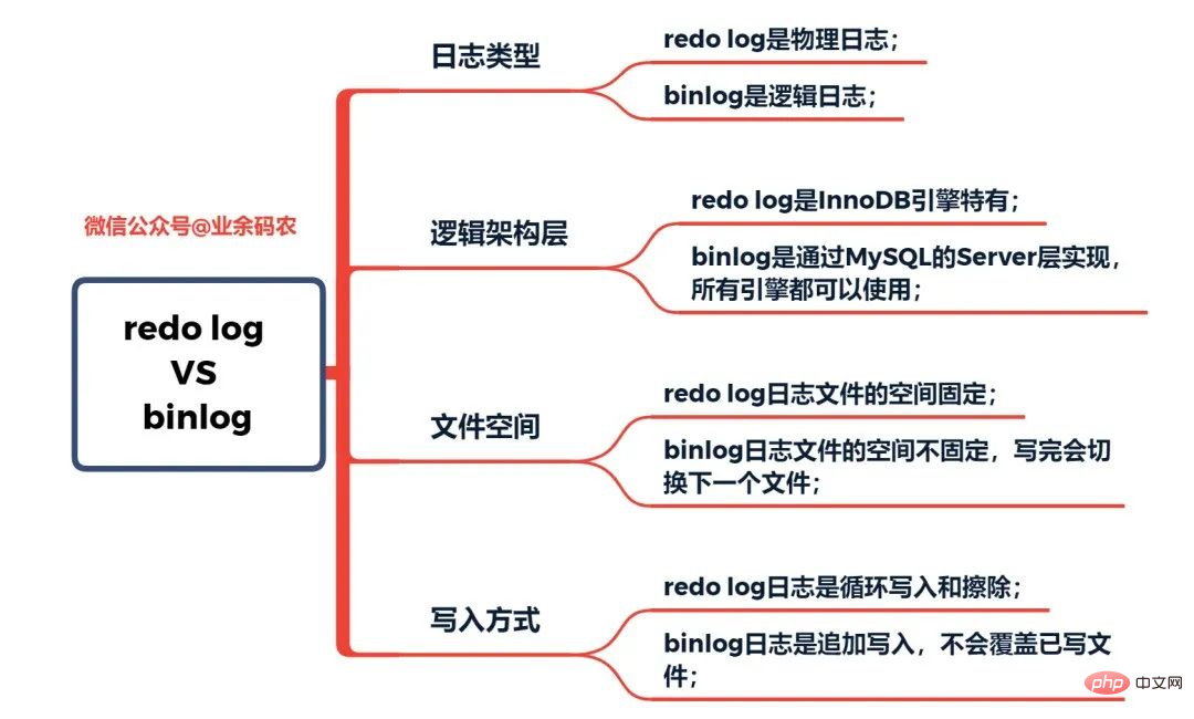 一起来分析一下MySQL事务日志