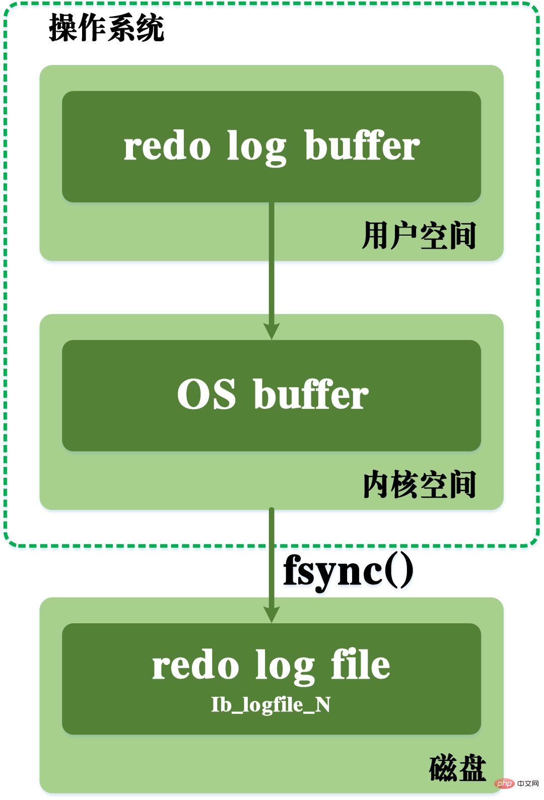 一起来分析一下MySQL事务日志