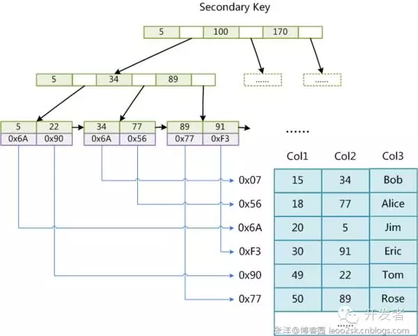 Mysql索引的实现原理