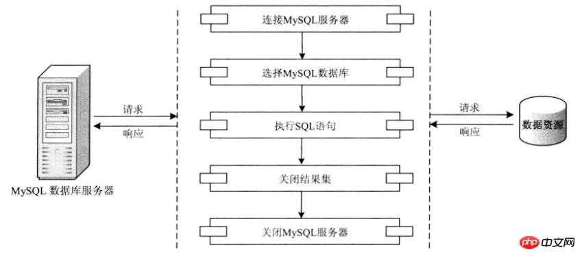 php连接mysql数据库详细步骤（图文）