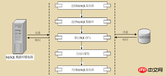 PHP访问MYSQL数据库的五个步骤详解（图）