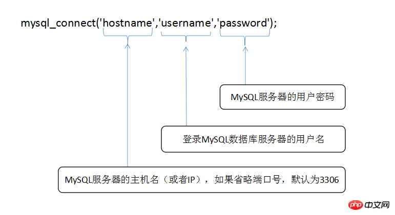 使用mysql_connect()函数连接数据库（PHP操作MySQL数据库的方法一）