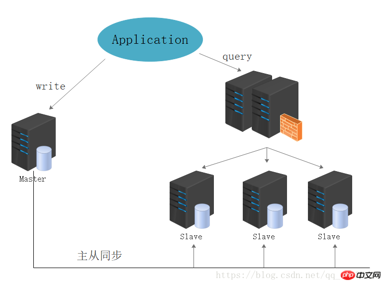 如何使用haproxy负载均衡mysql