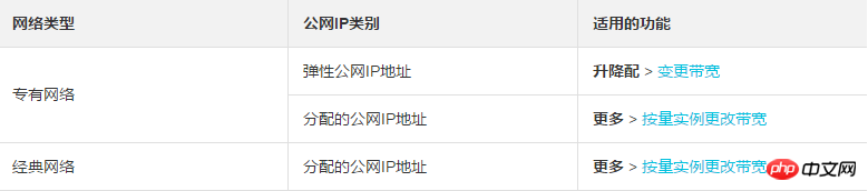 如何利用ECS管理控制台按量付费实例修改公网带宽