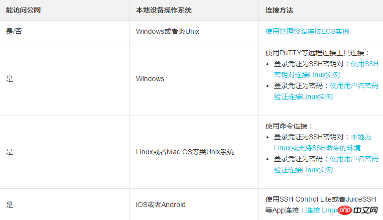 如何根据ECS实例的网络设置和操作系统选择合适的方法连接ECS实例