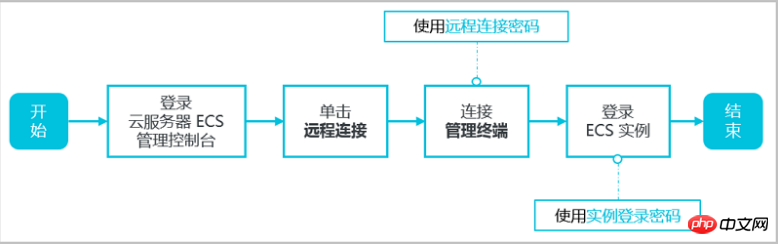 创建了实例之后如何使用管理终端连接ECS实例
