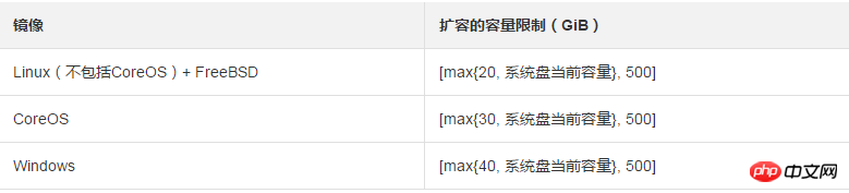 如何使用更换系统盘和磁盘扩容进行磁盘扩容功能